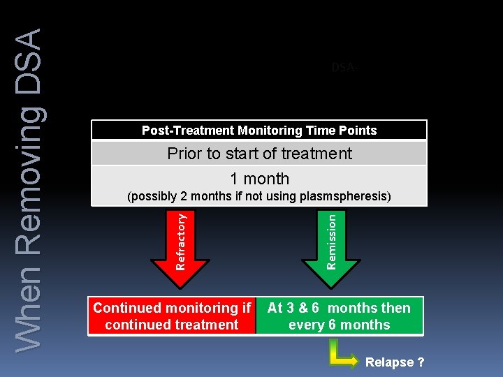 Post-Treatment Monitoring Time Points Prior to start of treatment 1 month Continued monitoring if