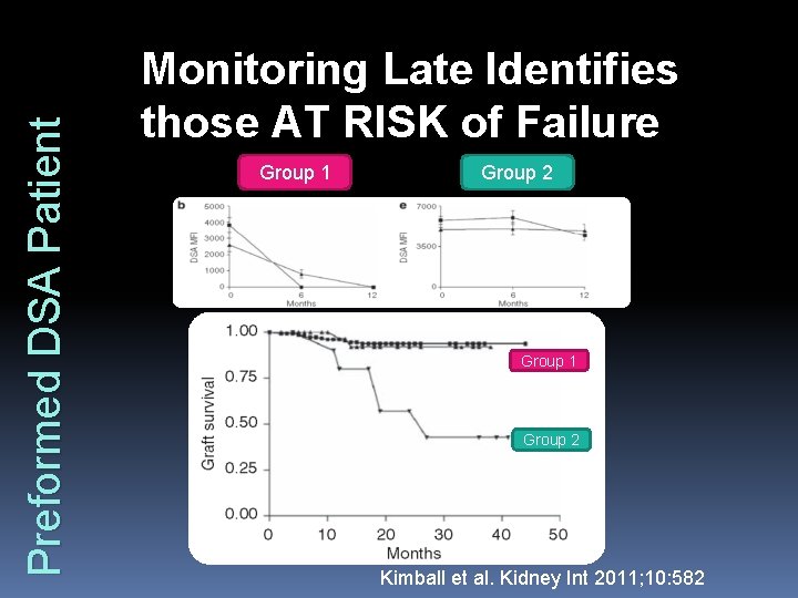 Preformed DSA Patient Monitoring Late Identifies those AT RISK of Failure Group 1 Group