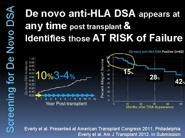 Screening for De Novo DSA De novo anti-HLA DSA appears at any time post