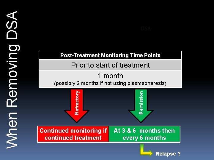Post-Treatment Monitoring Time Points Prior to start of treatment 1 month Continued monitoring if