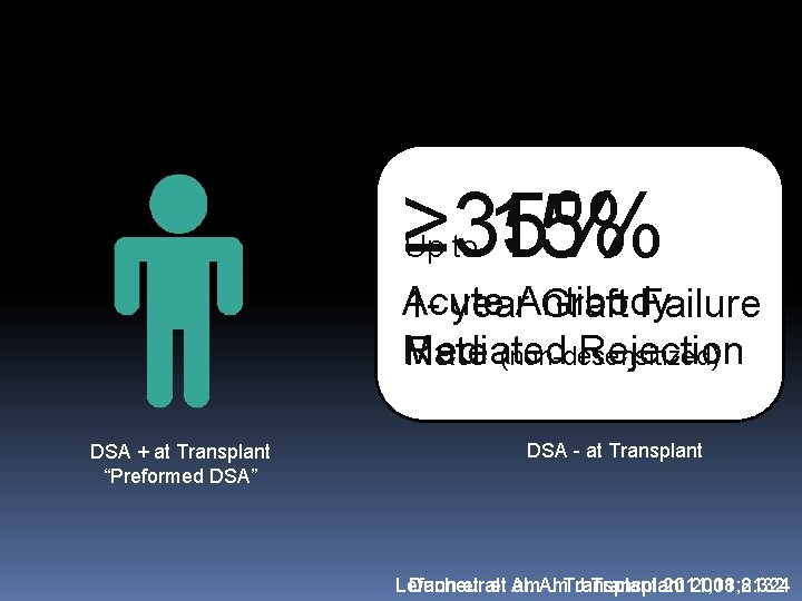 ≥ 35% 15% Up to Acute 1 - year. Antibody Graft Failure Mediated Rejection