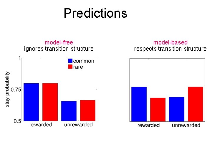 Predictions model-free ignores transition structure model-based respects transition structure 