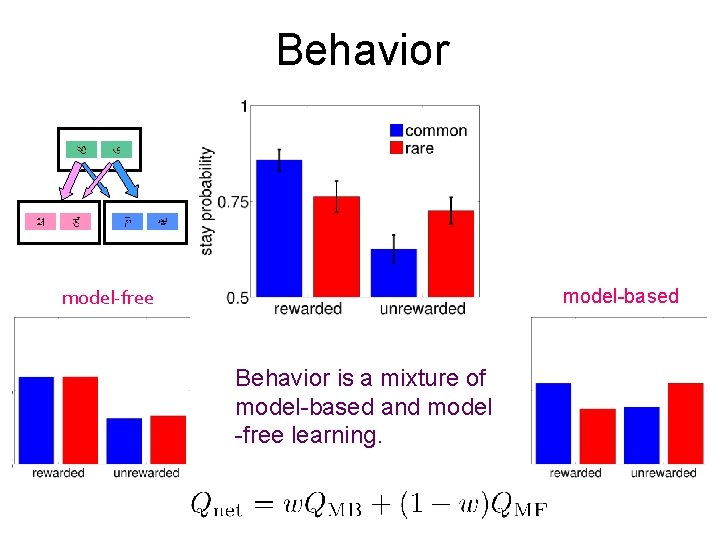 Behavior model-based model-free Behavior is a mixture of model-based and model -free learning. 