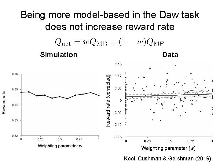 Being more model-based in the Daw task does not increase reward rate Simulation Data