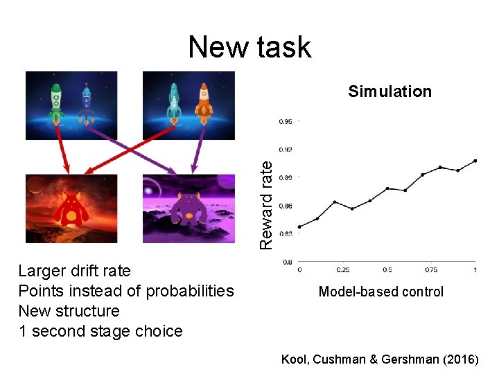 New task Reward rate Simulation Larger drift rate Points instead of probabilities New structure