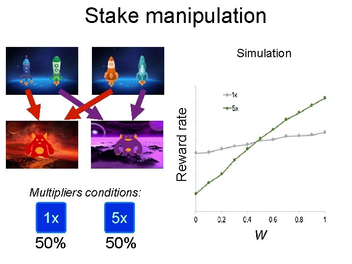 Stake manipulation Reward rate Simulation Multipliers conditions: 50% w 