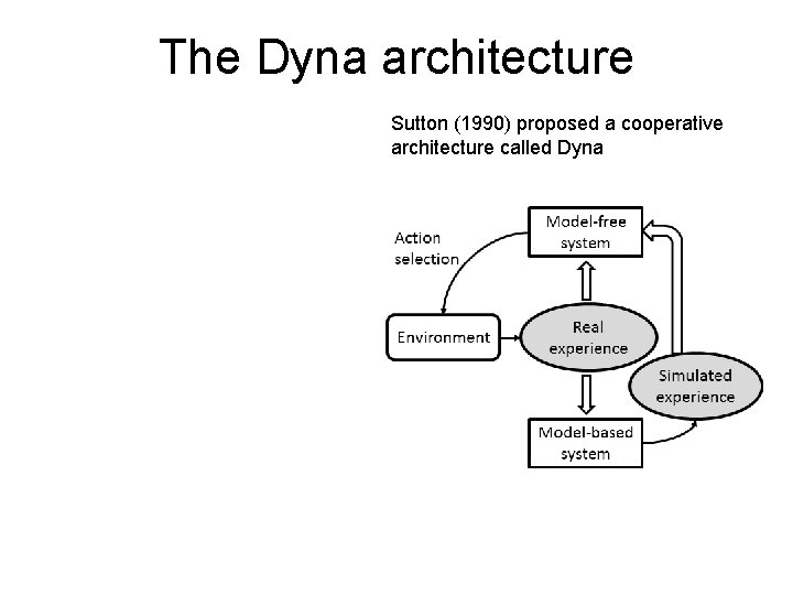 The Dyna architecture Sutton (1990) proposed a cooperative architecture called Dyna 