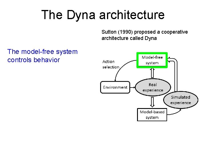 The Dyna architecture Sutton (1990) proposed a cooperative architecture called Dyna The model-free system