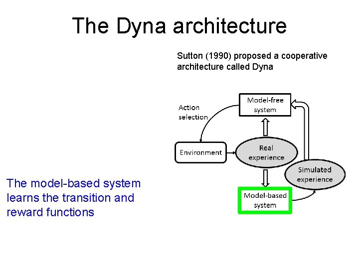 The Dyna architecture Sutton (1990) proposed a cooperative architecture called Dyna The model-based system
