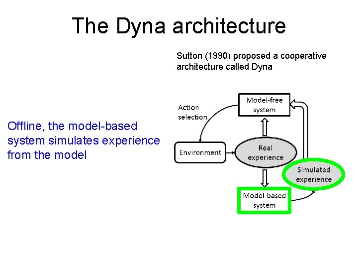 The Dyna architecture Sutton (1990) proposed a cooperative architecture called Dyna Offline, the model-based