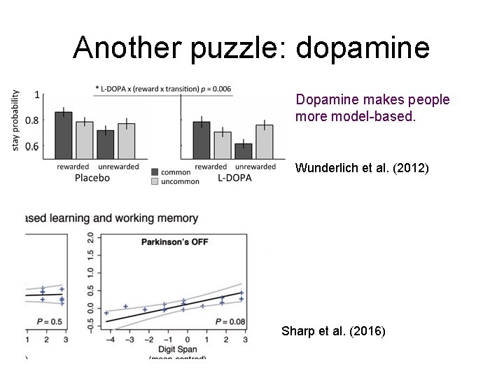 Another puzzle: dopamine Dopamine makes people more model-based. Wunderlich et al. (2012) Sharp et