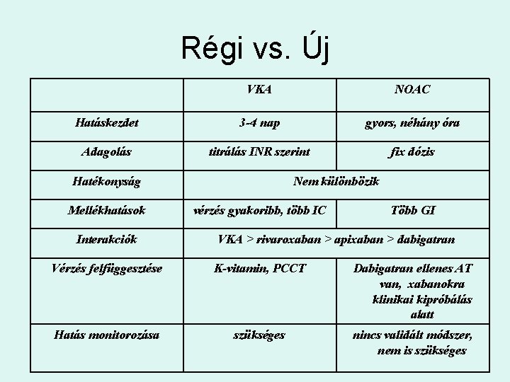 Régi vs. Új VKA NOAC Hatáskezdet 3 -4 nap gyors, néhány óra Adagolás titrálás