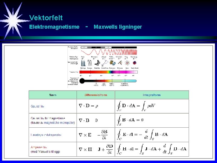 Vektorfelt Elektromagnetisme - Maxwells ligninger 