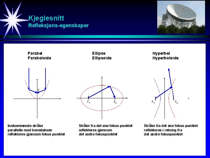 Kjeglesnitt Refleksjons-egenskaper Parabel Paraboloide Ellipsoide Hyperbel Hyperboloide F F 1 Innkommende stråler parallelle med