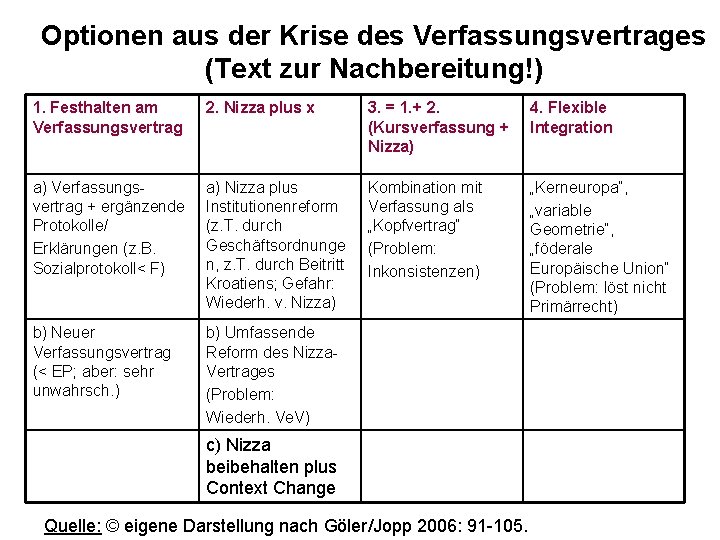 Optionen aus der Krise des Verfassungsvertrages (Text zur Nachbereitung!) 1. Festhalten am Verfassungsvertrag 2.