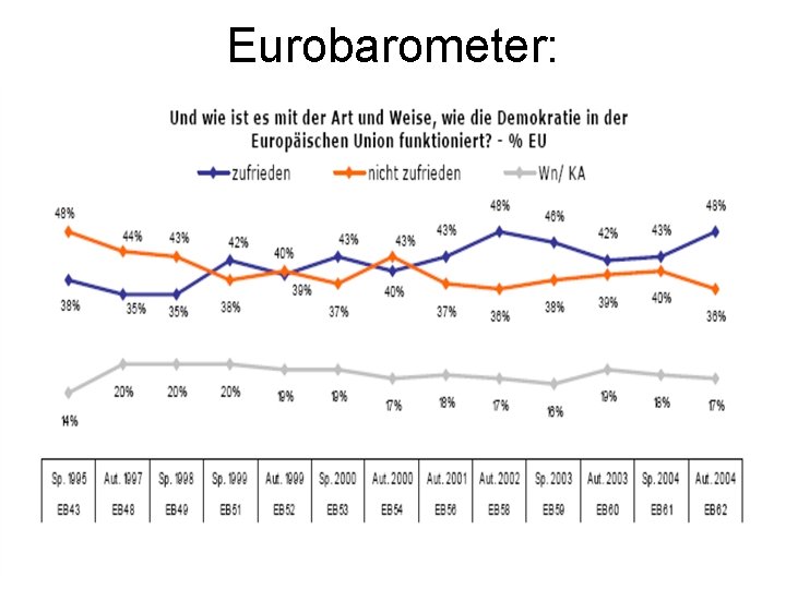 Eurobarometer: Demokratiedefizit? 