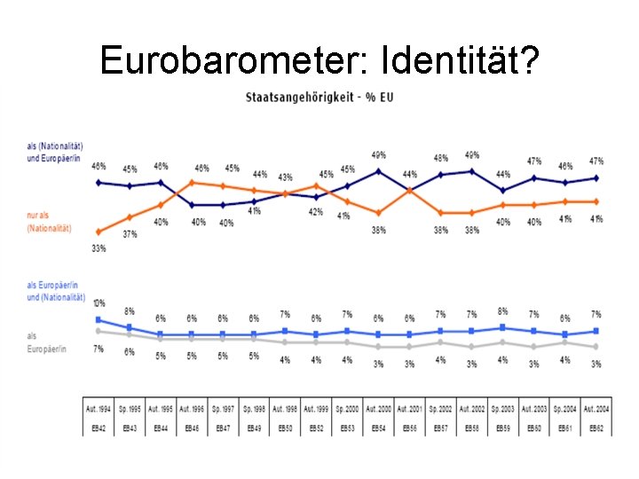 Eurobarometer: Identität? 