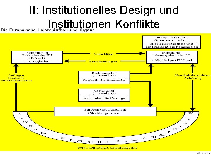 II: Institutionelles Design und Institutionen-Konflikte 