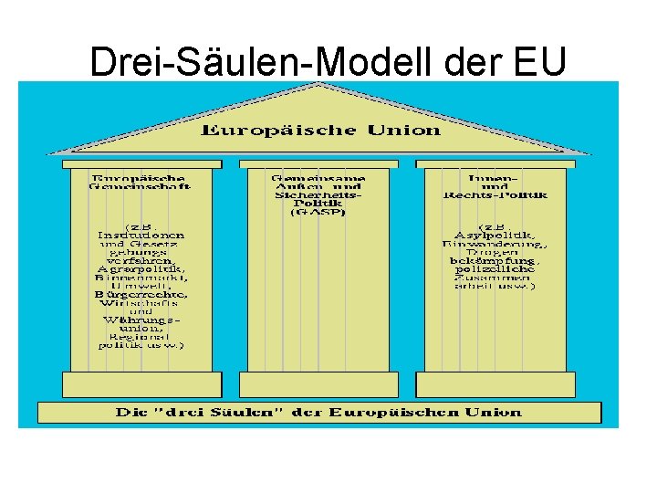 Drei-Säulen-Modell der EU 