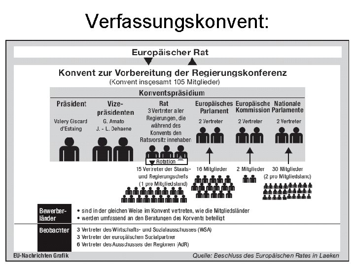 Verfassungskonvent: Zusammensetzung 