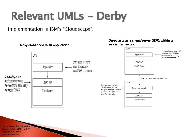 Relevant UMLs - Derby Implementation in IBM’s “Cloudscape”: Derby embedded in an application http: