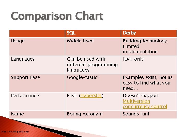 Comparison Chart SQL Derby Usage Widely Used Budding technology; Limited implementation Languages Can be