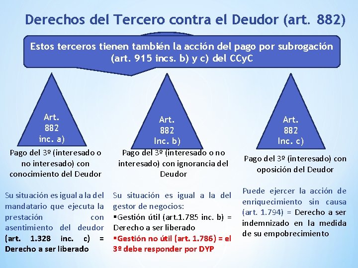 Derechos del Tercero contra el Deudor (art. 882) Estos terceros tienen también la acción