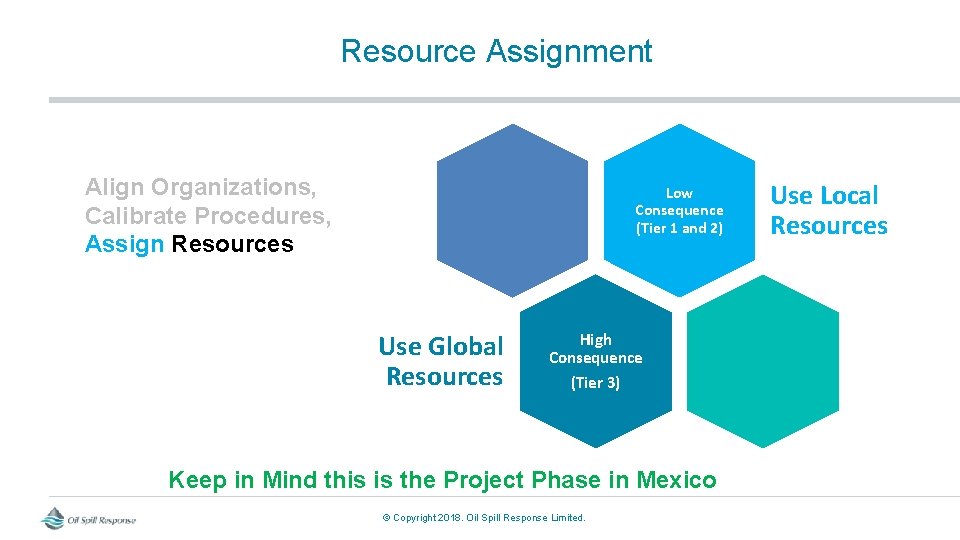 Resource Assignment Align Organizations, Calibrate Procedures, Assign Resources Low Consequence (Tier 1 and 2)