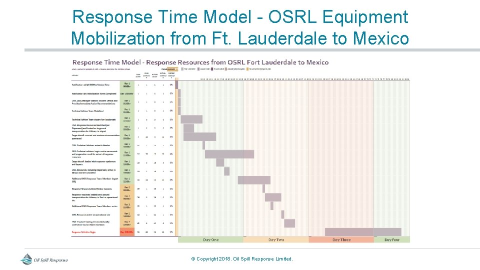 Response Time Model - OSRL Equipment Mobilization from Ft. Lauderdale to Mexico © Copyright