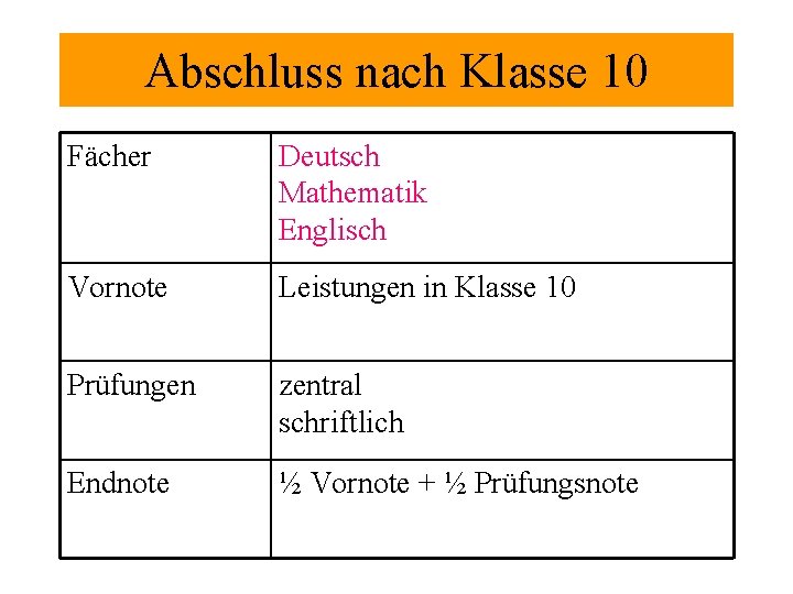 Abschluss nach Klasse 10 Fächer Deutsch Mathematik Englisch Vornote Leistungen in Klasse 10 Prüfungen