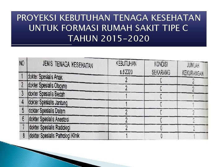 PROYEKSI KEBUTUHAN TENAGA KESEHATAN UNTUK FORMASI RUMAH SAKIT TIPE C TAHUN 2015 -2020 
