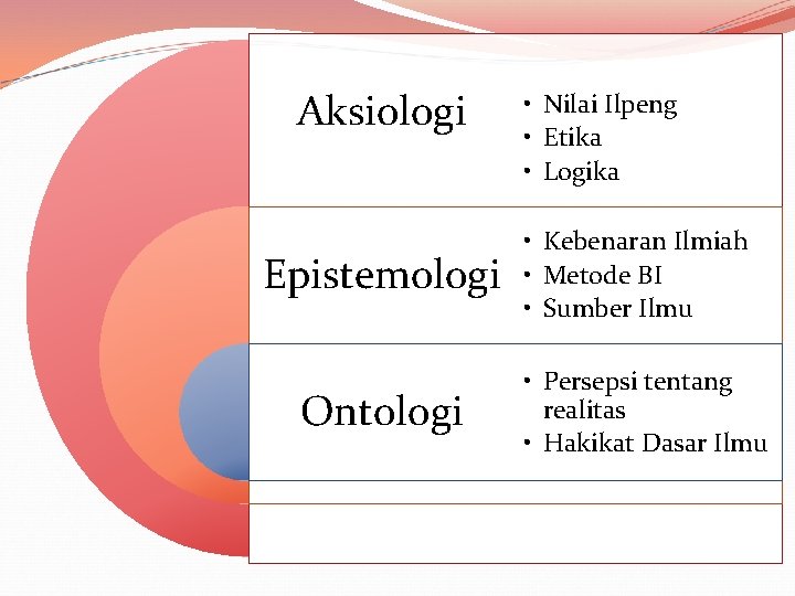 Aksiologi Epistemologi Ontologi • Nilai Ilpeng • Etika • Logika • Kebenaran Ilmiah •