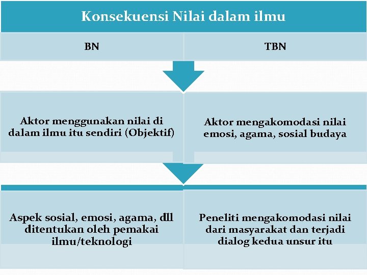 Konsekuensi Nilai dalam ilmu BN TBN Aktor menggunakan nilai di dalam ilmu itu sendiri
