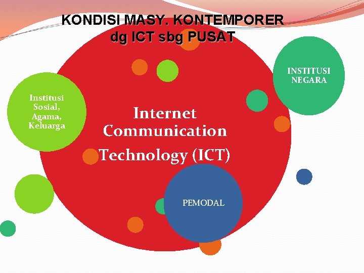 KONDISI MASY. KONTEMPORER dg ICT sbg PUSAT INSTITUSI NEGARA Institusi Sosial, Agama, Keluarga Internet