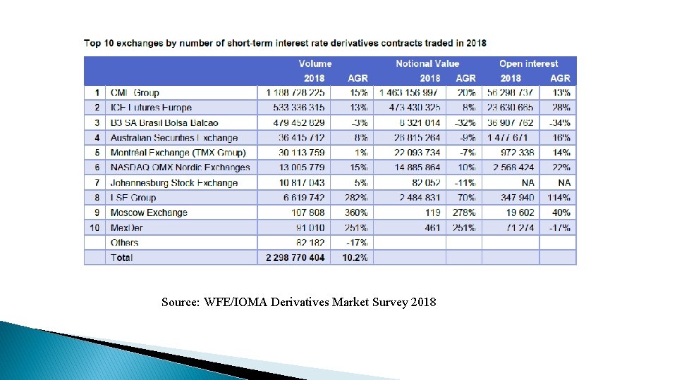 Source: WFE/IOMA Derivatives Market Survey 2018 