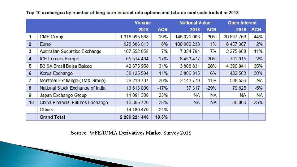Source: WFE/IOMA Derivatives Market Survey 2018 