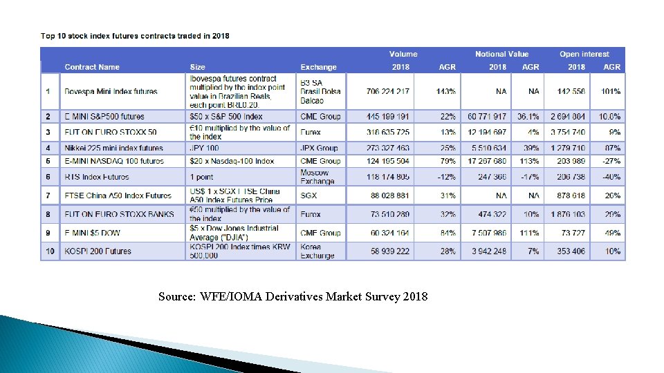 Source: WFE/IOMA Derivatives Market Survey 2018 