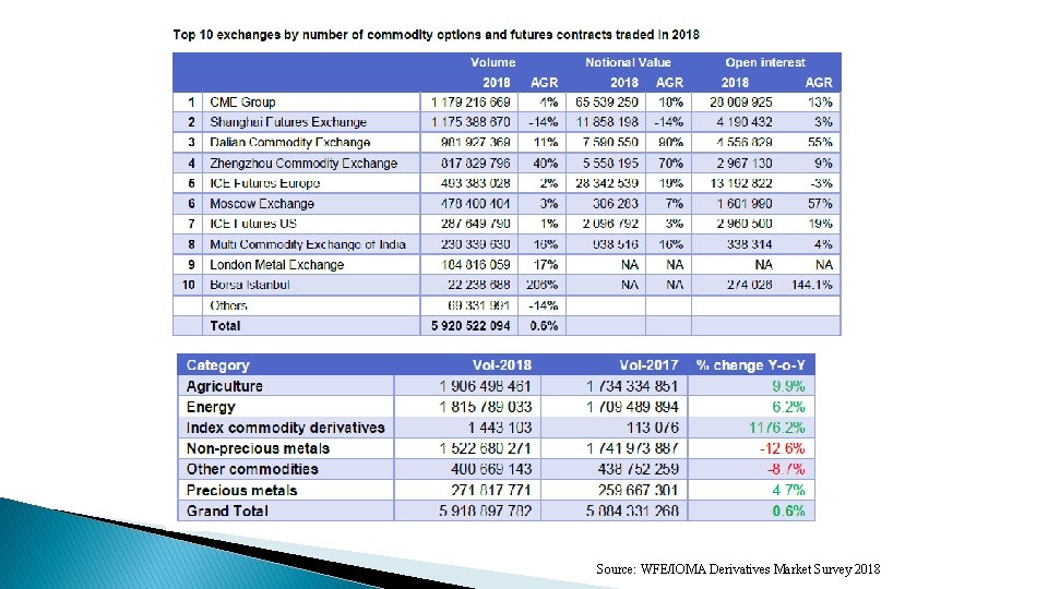 Source: WFE/IOMA Derivatives Market Survey 2018 