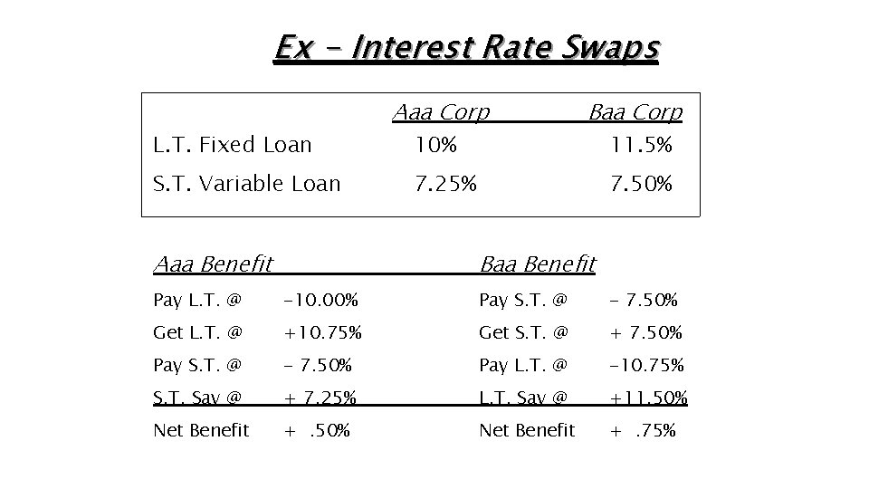 Ex - Interest Rate Swaps L. T. Fixed Loan S. T. Variable Loan Aaa