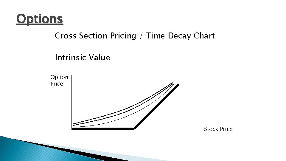 Options Cross Section Pricing / Time Decay Chart Intrinsic Value Option Price Stock Price