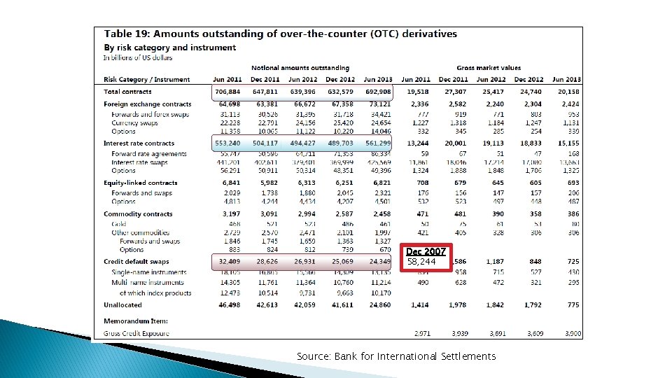 Dec 2007 58, 244 Source: Bank for International Settlements 