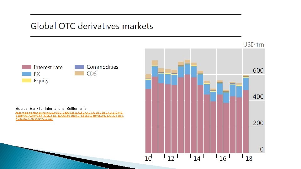 Source: Bank for International Settlements https: //stats. bis. org/statx/srs/tseries/OTC_DERIV/H: A: A: B: 5 J: