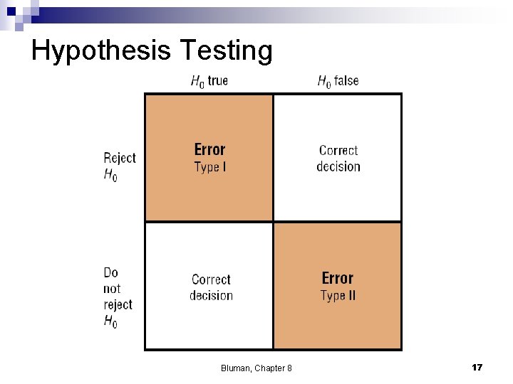 Hypothesis Testing Bluman, Chapter 8 17 