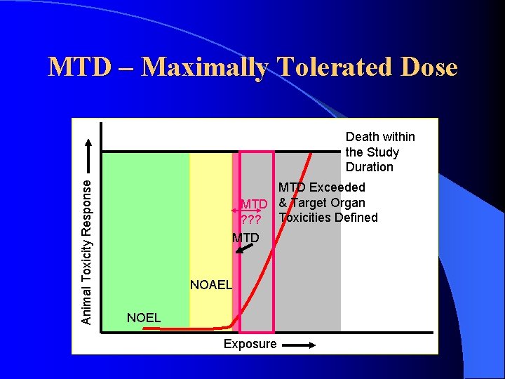 MTD – Maximally Tolerated Dose Animal Toxicity Response Death within the Study Duration MTD