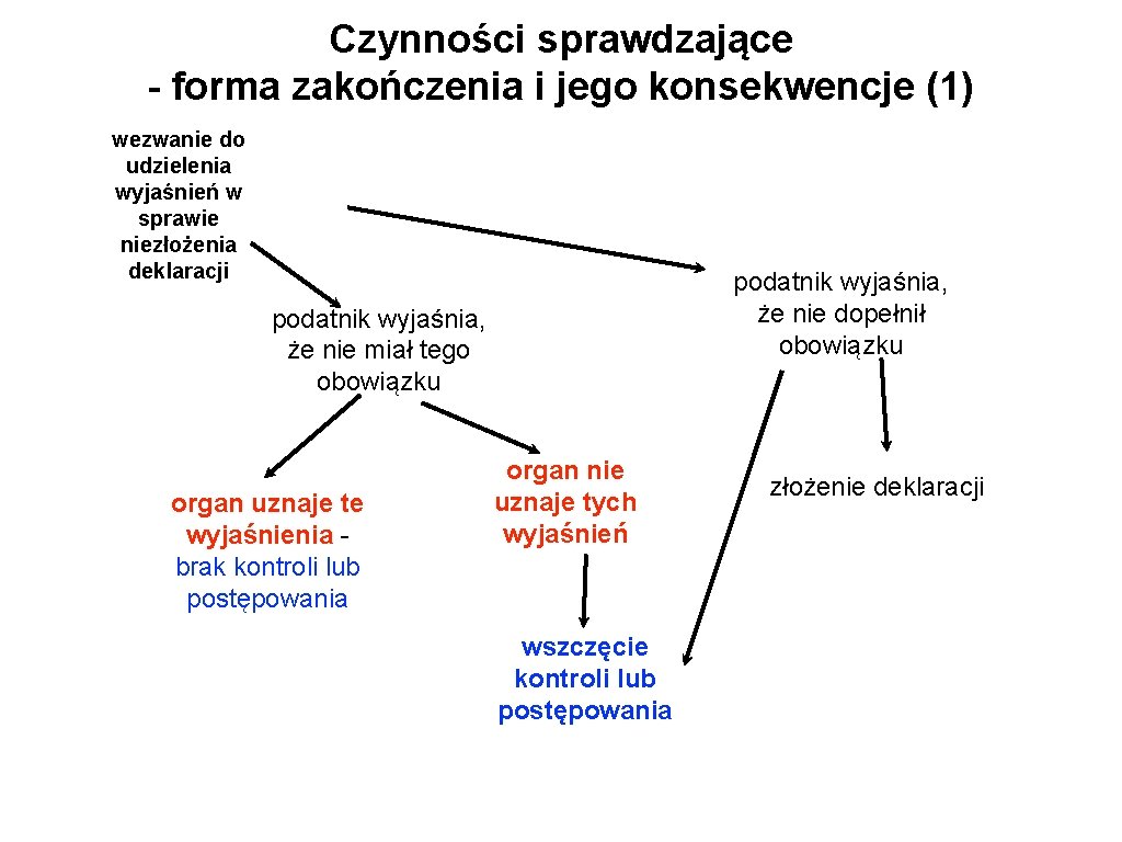 Czynności sprawdzające - forma zakończenia i jego konsekwencje (1) wezwanie do udzielenia wyjaśnień w