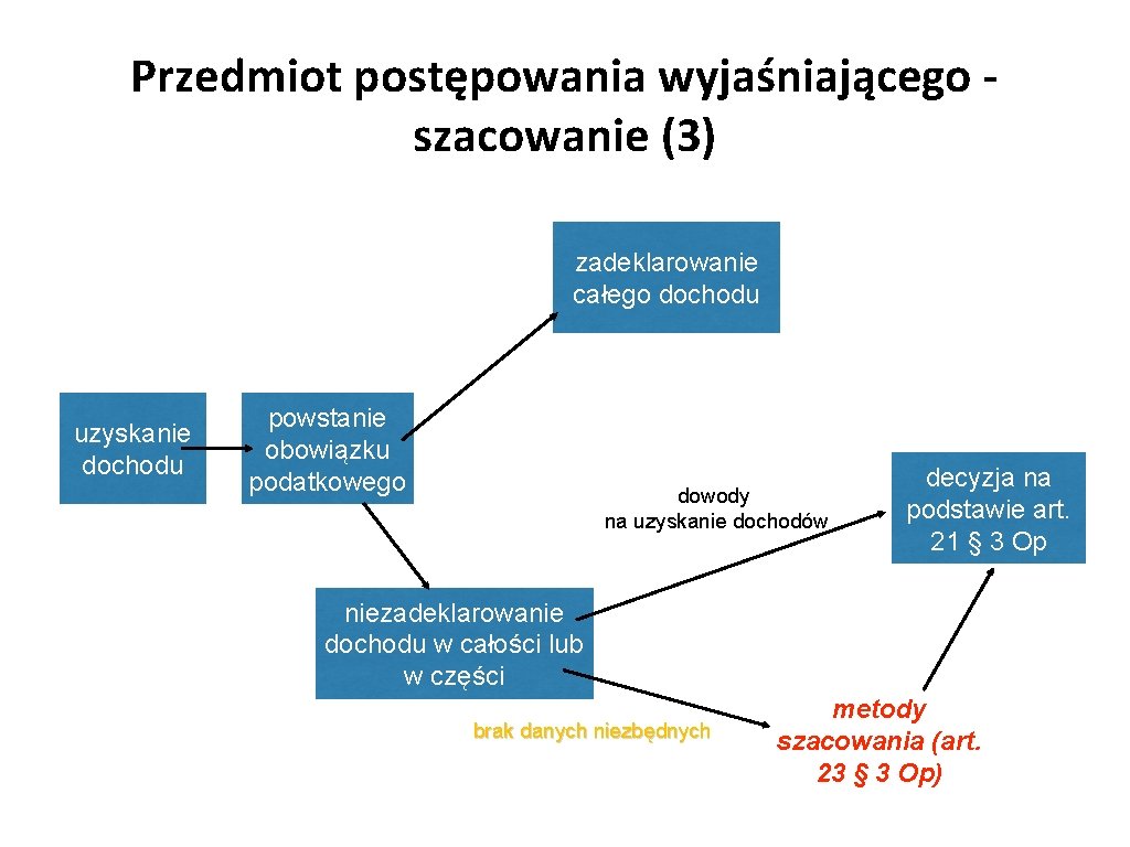 Przedmiot postępowania wyjaśniającego szacowanie (3) zadeklarowanie całego dochodu uzyskanie dochodu powstanie obowiązku podatkowego dowody