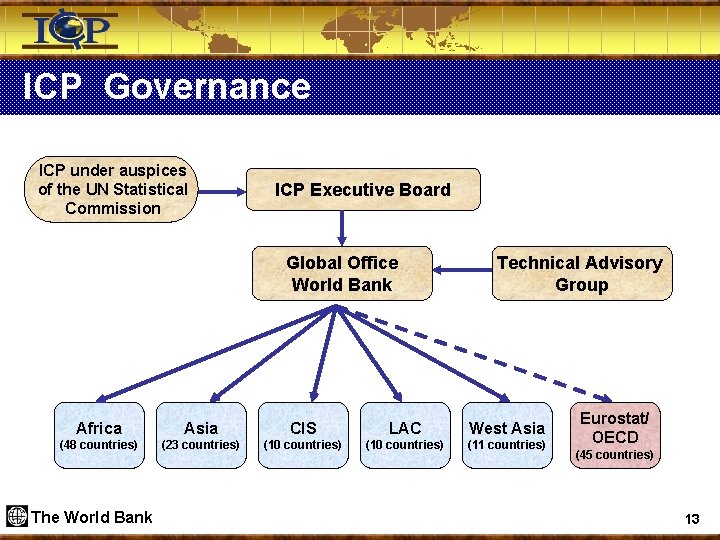 ICP Governance ICP under auspices of the UN Statistical Commission ICP Executive Board Global