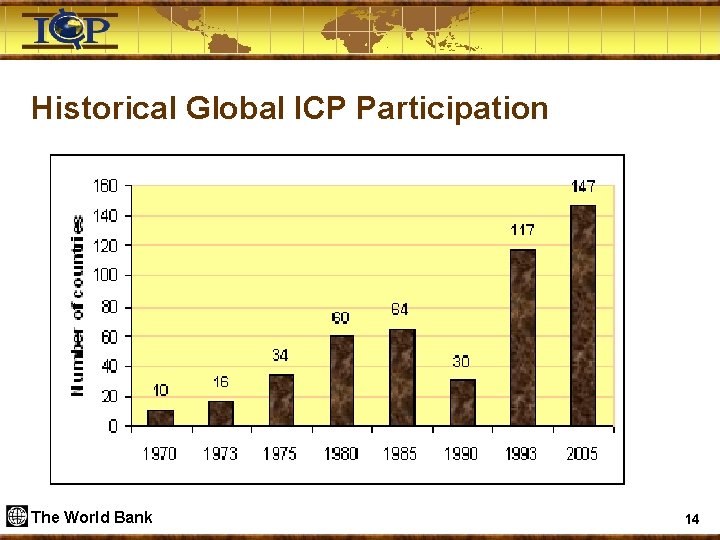 Historical Global ICP Participation The World Bank 14 