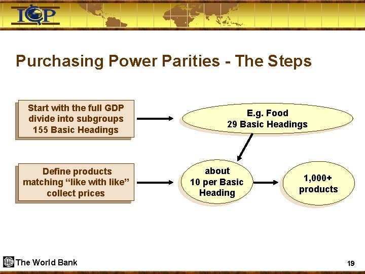 Purchasing Power Parities - The Steps Start with the full GDP divide into subgroups