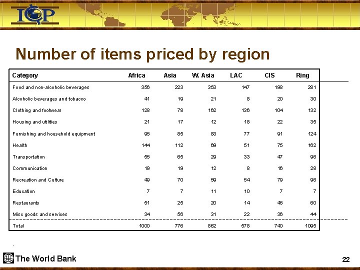 Number of items priced by region Category Food and non-alcoholic beverages Africa Asia W.